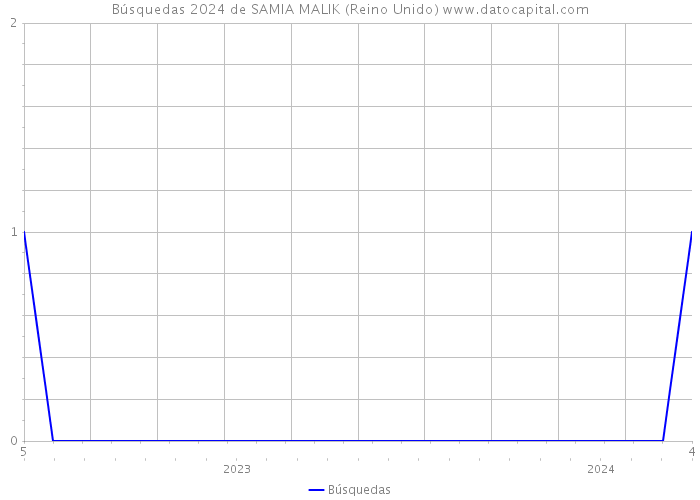 Búsquedas 2024 de SAMIA MALIK (Reino Unido) 