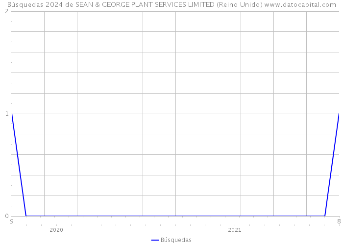 Búsquedas 2024 de SEAN & GEORGE PLANT SERVICES LIMITED (Reino Unido) 