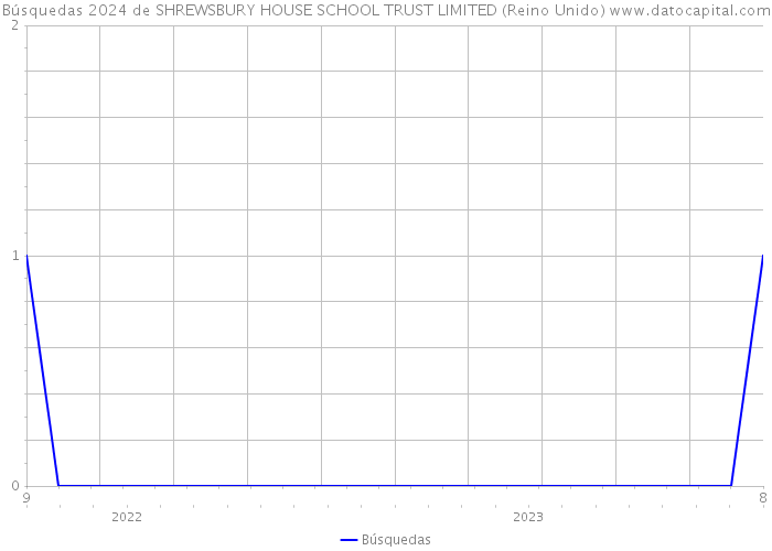 Búsquedas 2024 de SHREWSBURY HOUSE SCHOOL TRUST LIMITED (Reino Unido) 