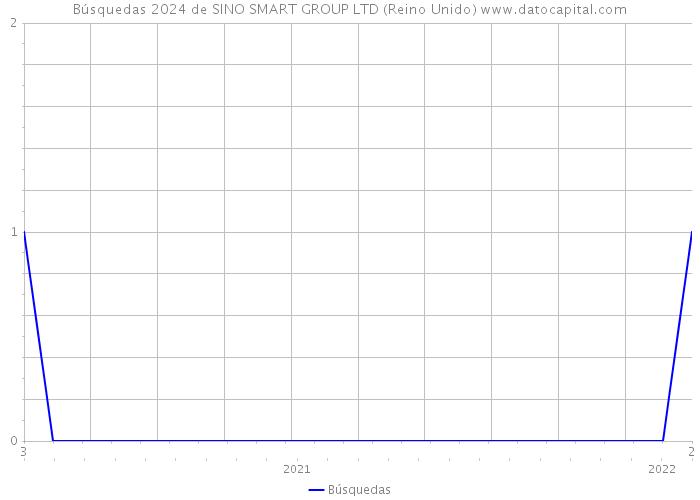 Búsquedas 2024 de SINO SMART GROUP LTD (Reino Unido) 