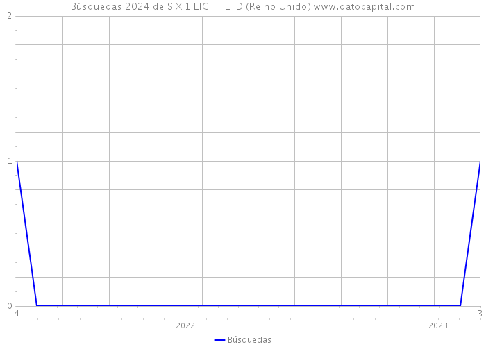 Búsquedas 2024 de SIX 1 EIGHT LTD (Reino Unido) 