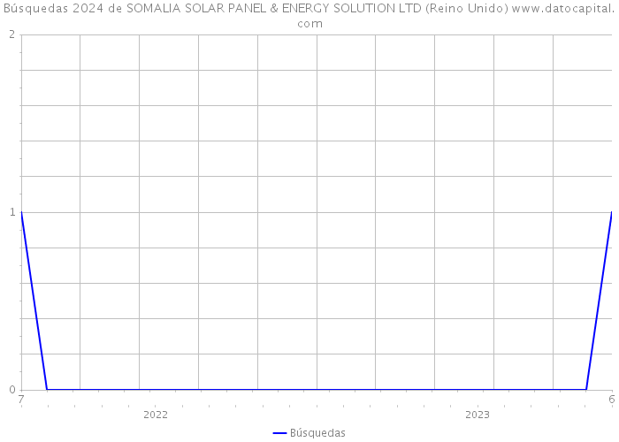 Búsquedas 2024 de SOMALIA SOLAR PANEL & ENERGY SOLUTION LTD (Reino Unido) 