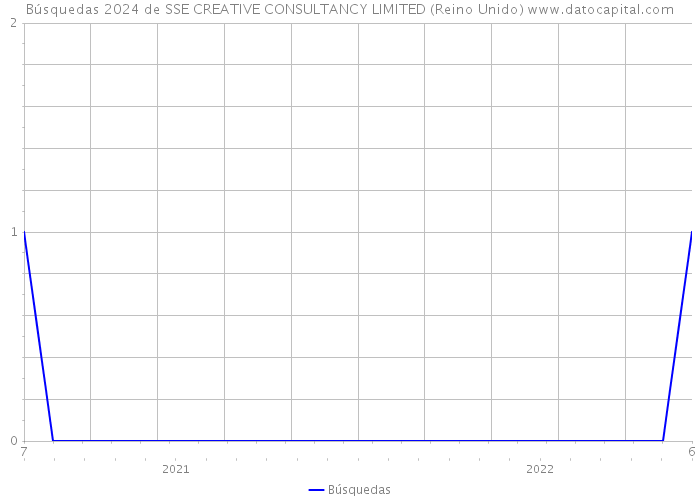 Búsquedas 2024 de SSE CREATIVE CONSULTANCY LIMITED (Reino Unido) 