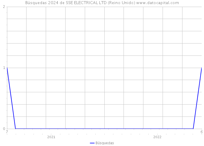 Búsquedas 2024 de SSE ELECTRICAL LTD (Reino Unido) 