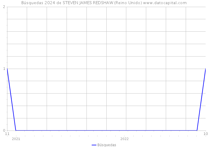 Búsquedas 2024 de STEVEN JAMES REDSHAW (Reino Unido) 