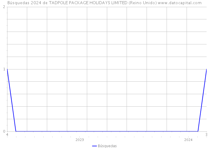 Búsquedas 2024 de TADPOLE PACKAGE HOLIDAYS LIMITED (Reino Unido) 