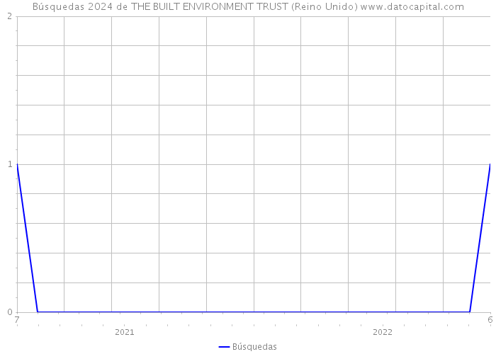 Búsquedas 2024 de THE BUILT ENVIRONMENT TRUST (Reino Unido) 