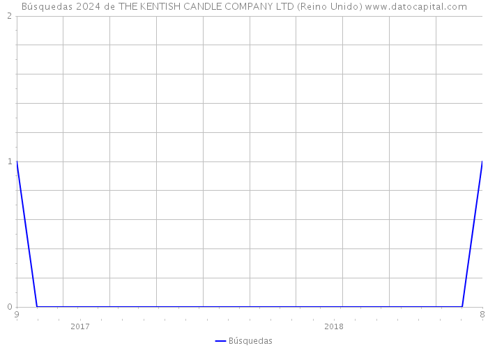 Búsquedas 2024 de THE KENTISH CANDLE COMPANY LTD (Reino Unido) 