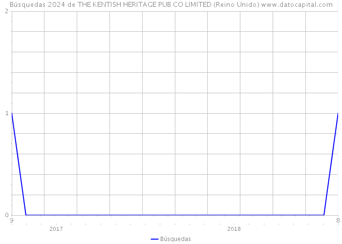 Búsquedas 2024 de THE KENTISH HERITAGE PUB CO LIMITED (Reino Unido) 