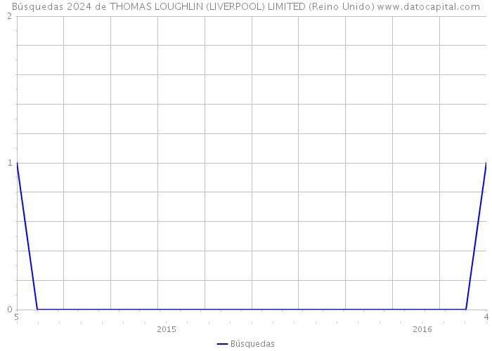 Búsquedas 2024 de THOMAS LOUGHLIN (LIVERPOOL) LIMITED (Reino Unido) 