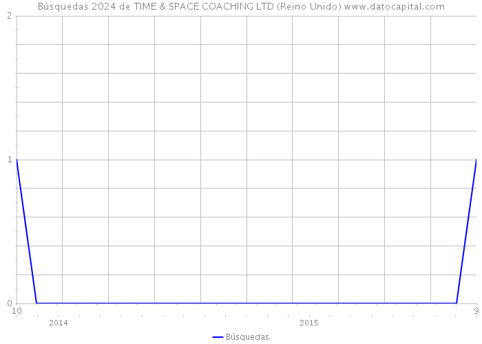 Búsquedas 2024 de TIME & SPACE COACHING LTD (Reino Unido) 