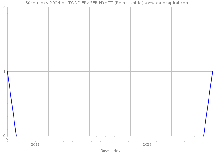 Búsquedas 2024 de TODD FRASER HYATT (Reino Unido) 