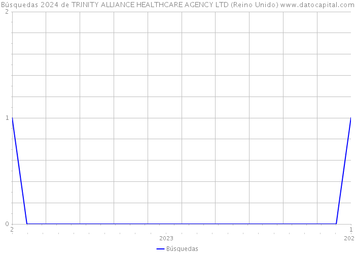 Búsquedas 2024 de TRINITY ALLIANCE HEALTHCARE AGENCY LTD (Reino Unido) 