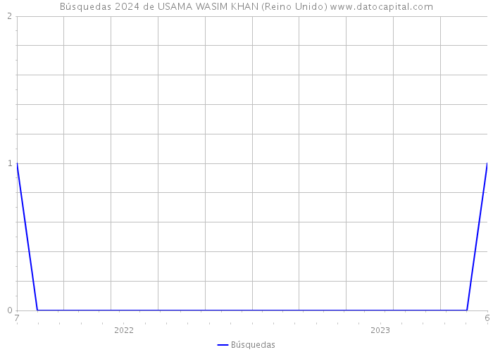 Búsquedas 2024 de USAMA WASIM KHAN (Reino Unido) 