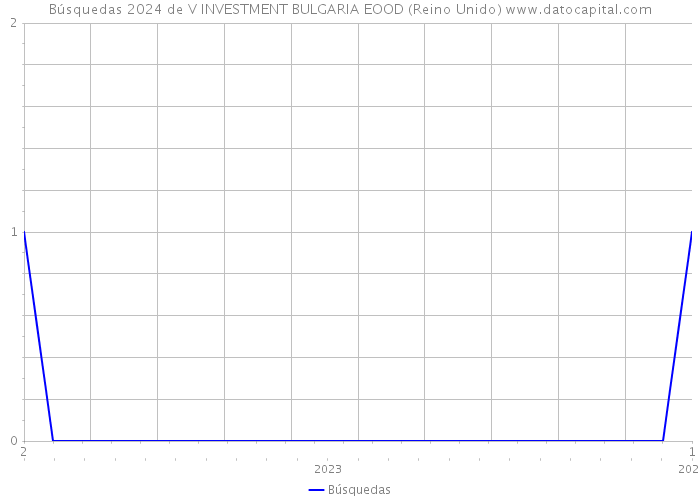 Búsquedas 2024 de V INVESTMENT BULGARIA EOOD (Reino Unido) 