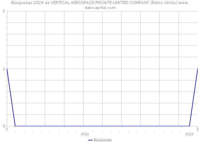 Búsquedas 2024 de VERTICAL AEROSPACE PRIVATE LIMITED COMPANY (Reino Unido) 