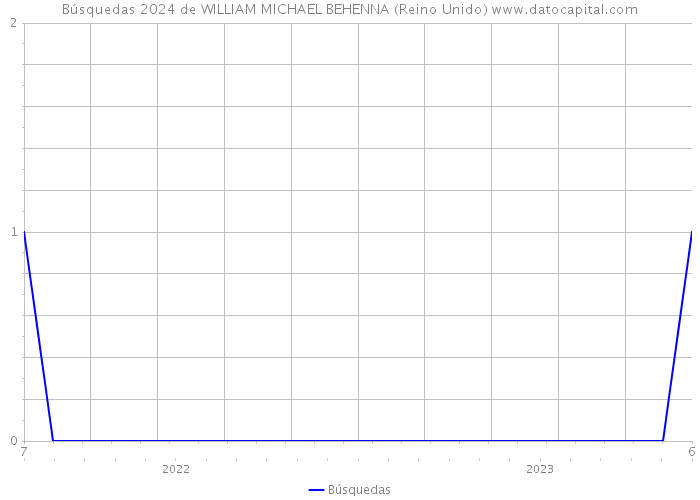 Búsquedas 2024 de WILLIAM MICHAEL BEHENNA (Reino Unido) 