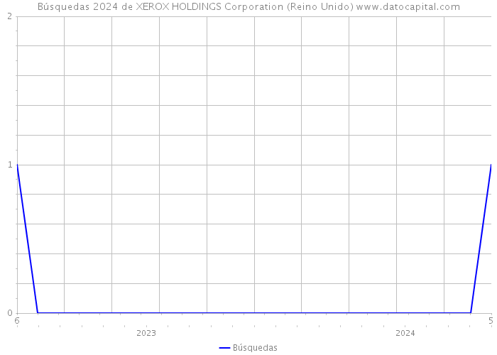 Búsquedas 2024 de XEROX HOLDINGS Corporation (Reino Unido) 