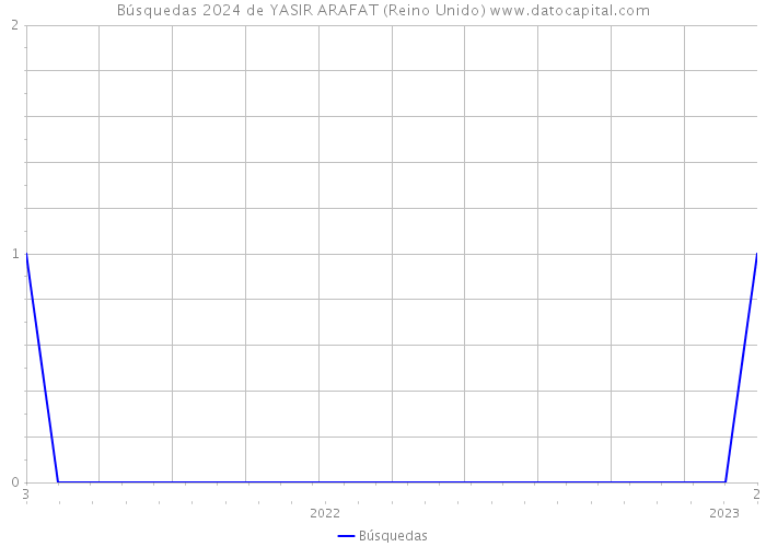 Búsquedas 2024 de YASIR ARAFAT (Reino Unido) 