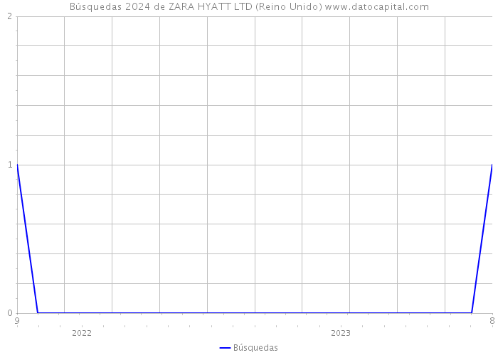 Búsquedas 2024 de ZARA HYATT LTD (Reino Unido) 