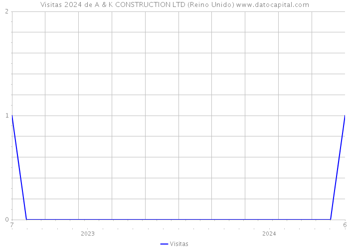 Visitas 2024 de A & K CONSTRUCTION LTD (Reino Unido) 