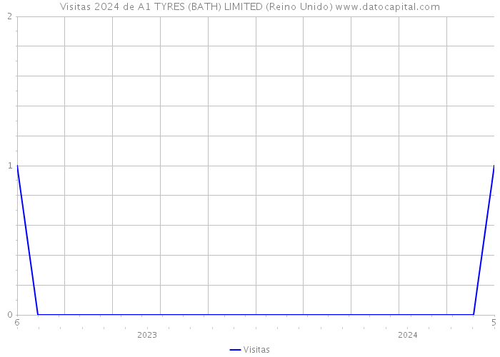 Visitas 2024 de A1 TYRES (BATH) LIMITED (Reino Unido) 