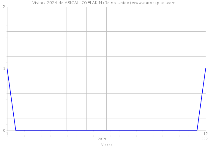 Visitas 2024 de ABIGAIL OYELAKIN (Reino Unido) 