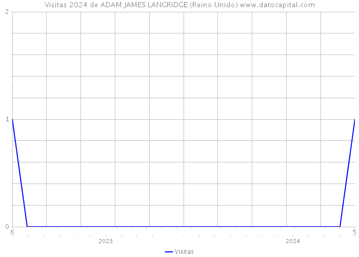 Visitas 2024 de ADAM JAMES LANGRIDGE (Reino Unido) 