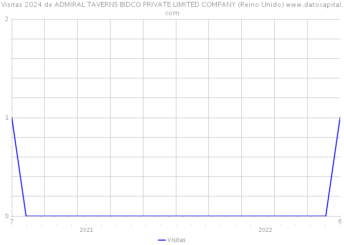 Visitas 2024 de ADMIRAL TAVERNS BIDCO PRIVATE LIMITED COMPANY (Reino Unido) 