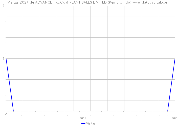 Visitas 2024 de ADVANCE TRUCK & PLANT SALES LIMITED (Reino Unido) 