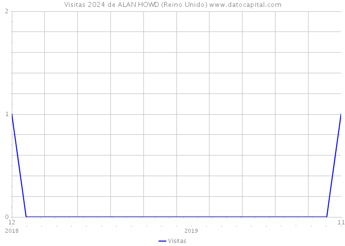 Visitas 2024 de ALAN HOWD (Reino Unido) 