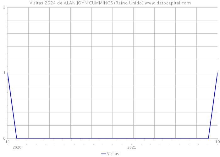 Visitas 2024 de ALAN JOHN CUMMINGS (Reino Unido) 