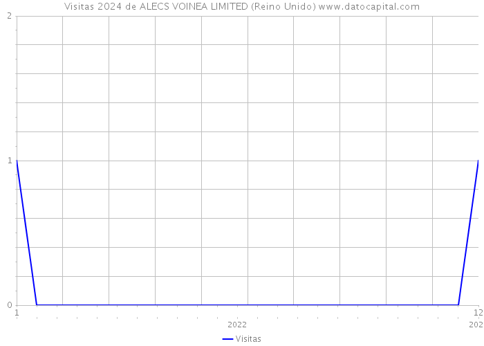 Visitas 2024 de ALECS VOINEA LIMITED (Reino Unido) 