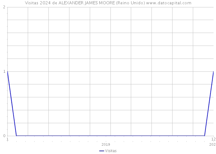 Visitas 2024 de ALEXANDER JAMES MOORE (Reino Unido) 