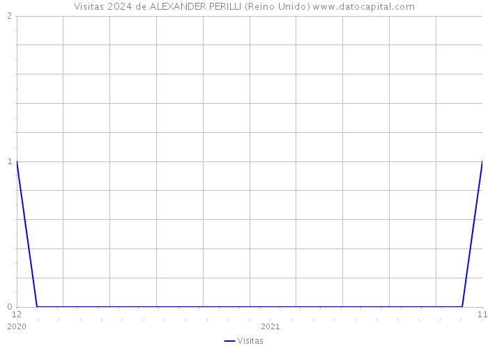 Visitas 2024 de ALEXANDER PERILLI (Reino Unido) 