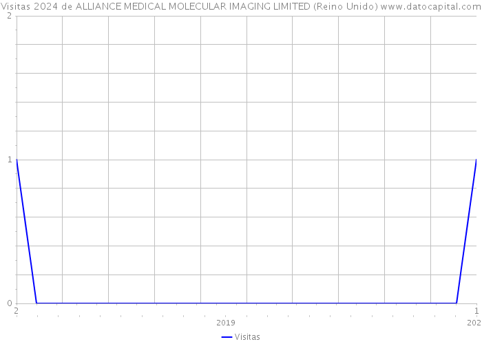 Visitas 2024 de ALLIANCE MEDICAL MOLECULAR IMAGING LIMITED (Reino Unido) 