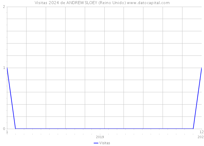 Visitas 2024 de ANDREW SLOEY (Reino Unido) 