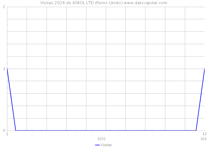 Visitas 2024 de ANIOL LTD (Reino Unido) 