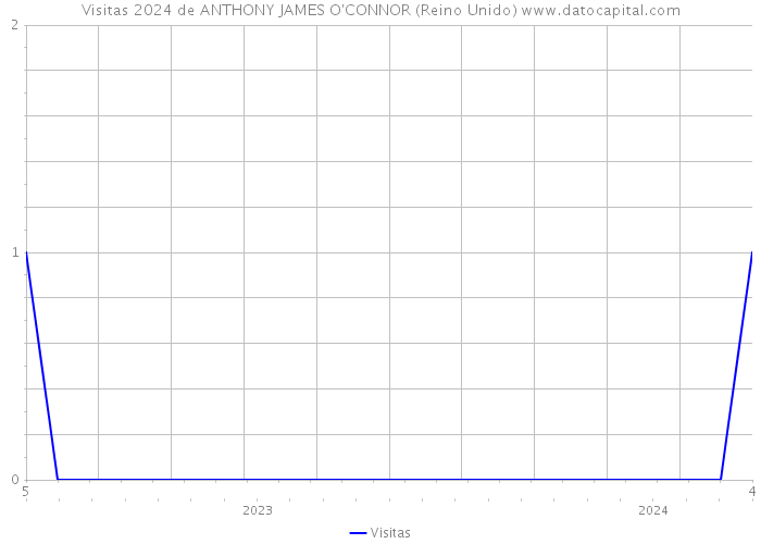 Visitas 2024 de ANTHONY JAMES O'CONNOR (Reino Unido) 