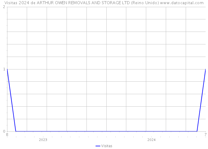 Visitas 2024 de ARTHUR OWEN REMOVALS AND STORAGE LTD (Reino Unido) 