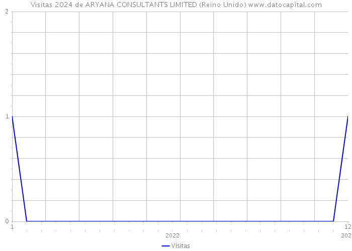 Visitas 2024 de ARYANA CONSULTANTS LIMITED (Reino Unido) 