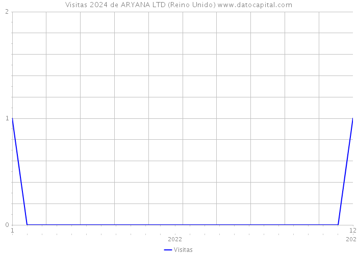 Visitas 2024 de ARYANA LTD (Reino Unido) 