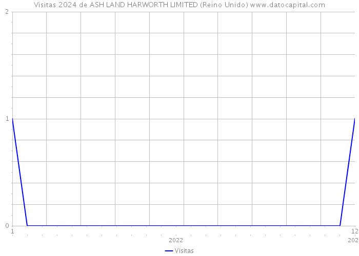 Visitas 2024 de ASH LAND HARWORTH LIMITED (Reino Unido) 