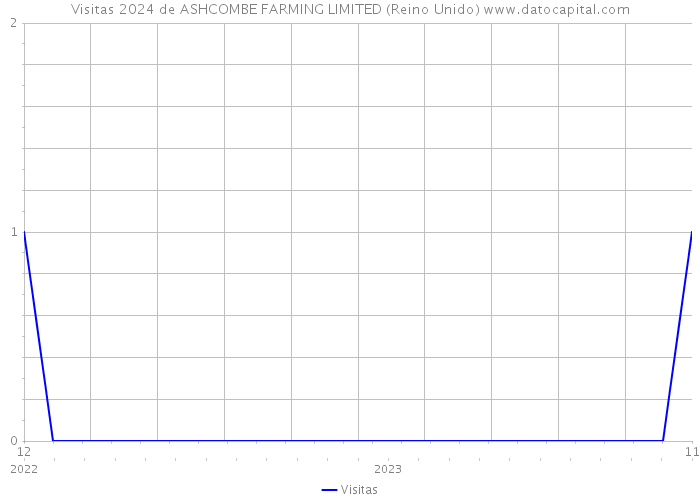 Visitas 2024 de ASHCOMBE FARMING LIMITED (Reino Unido) 