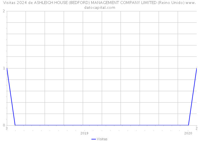 Visitas 2024 de ASHLEIGH HOUSE (BEDFORD) MANAGEMENT COMPANY LIMITED (Reino Unido) 