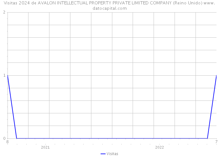 Visitas 2024 de AVALON INTELLECTUAL PROPERTY PRIVATE LIMITED COMPANY (Reino Unido) 