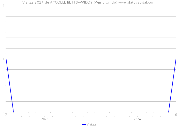 Visitas 2024 de AYODELE BETTS-PRIDDY (Reino Unido) 