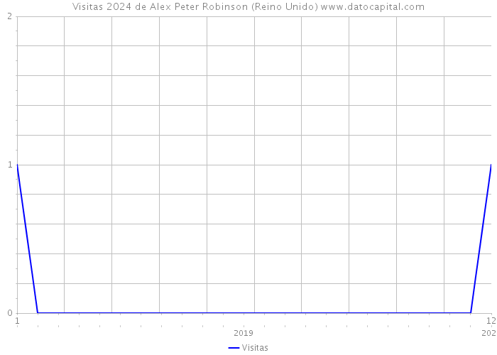 Visitas 2024 de Alex Peter Robinson (Reino Unido) 