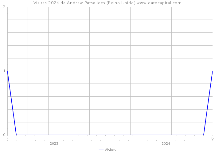 Visitas 2024 de Andrew Patsalides (Reino Unido) 