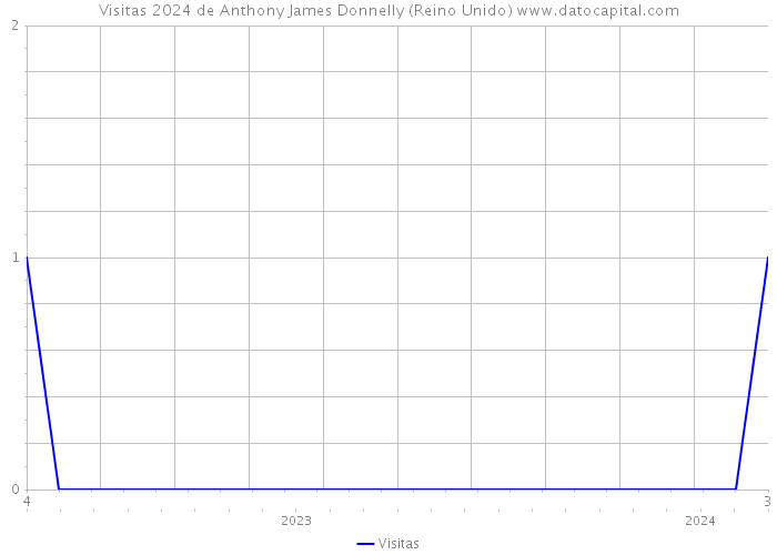 Visitas 2024 de Anthony James Donnelly (Reino Unido) 